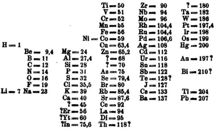 A tabela mostrava elementos que ainda nÃ£o haviam sido descobertos (Foto: Wikimedia Commons)