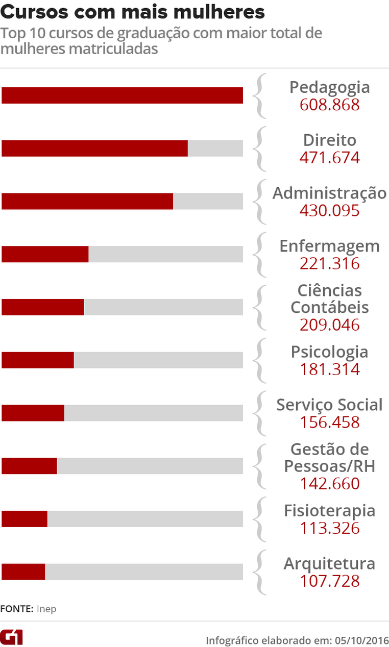 Censo da Educação Superior: cursos com mais matrículas de mulheres (Foto: Arte/G1)