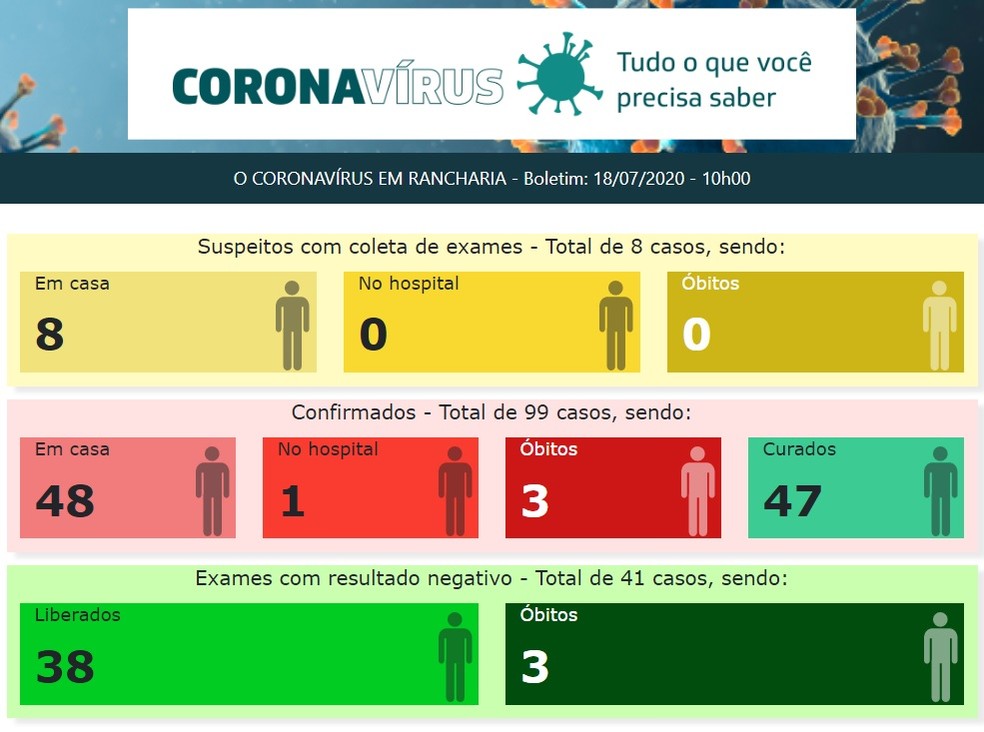 Boletim oficial de Rancharia informa 99 casos positivos — Foto: Prefeitura de Rancharia
