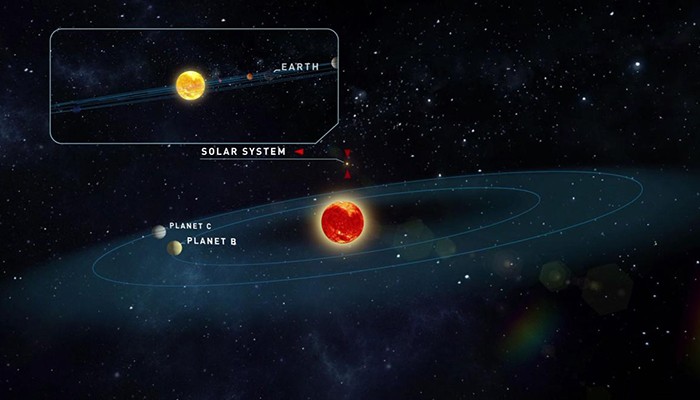Os exoplanetas orbitam uma estrela a apenas 12,5 anos-luz de distância (Foto: Divulgação/A Mendez/PHL)