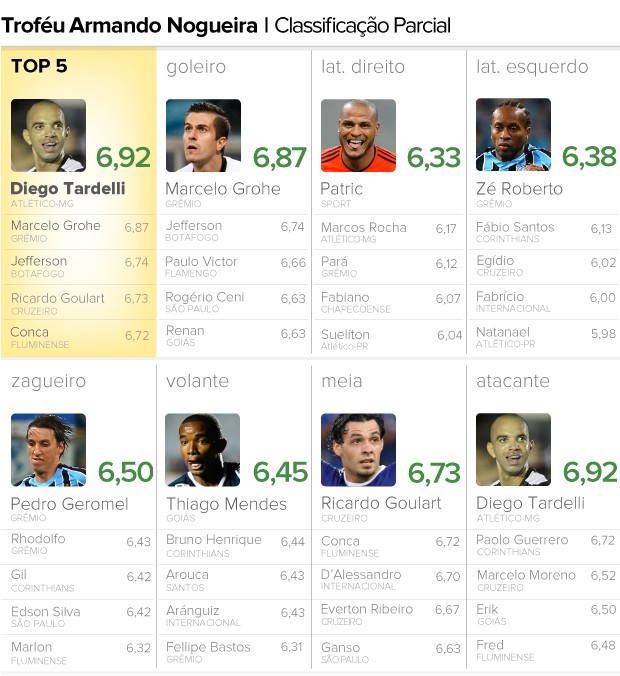 Parcial do Armandão: Goulart volta ao top 5; zaga do Grêmio é destaque
