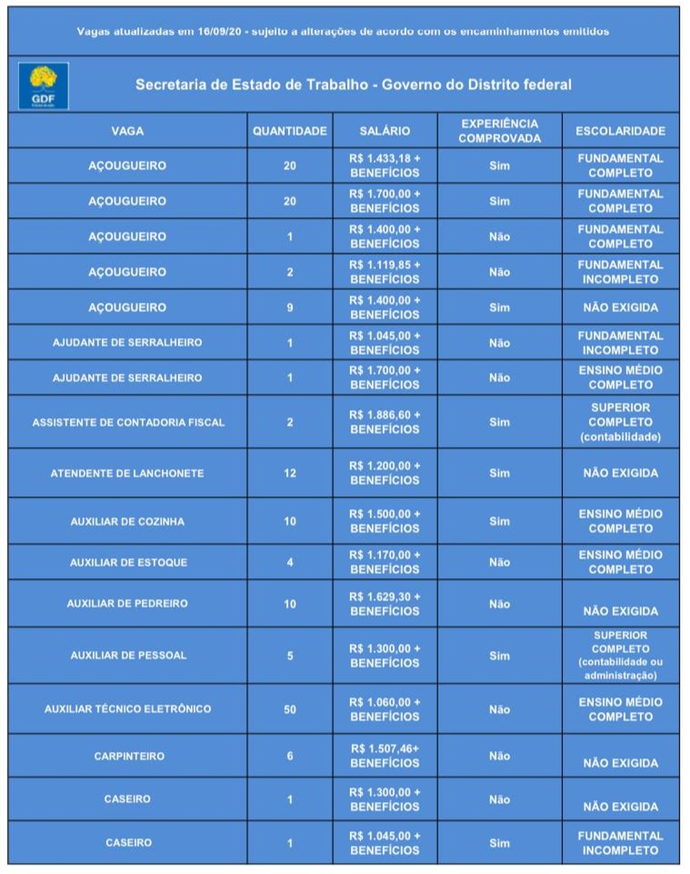 Oportunidades de emprego da Agência do Trabalhador em 17 de setembro de 2020 — Foto: GDF/Divulgação