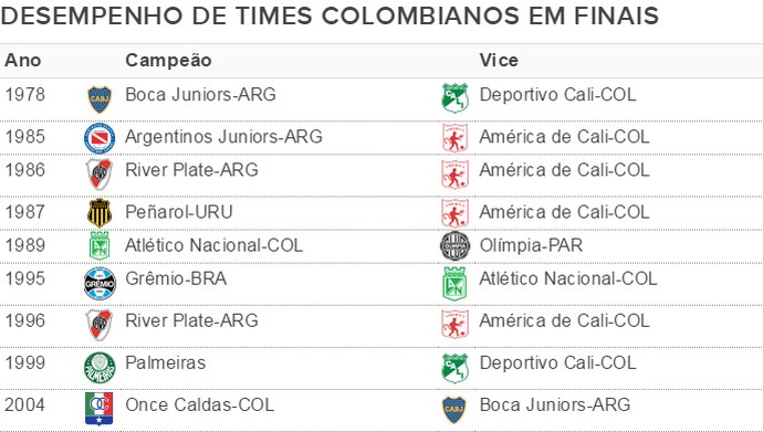 Colombianos em finais de Libertadores (Foto: Globoesporte.com)
