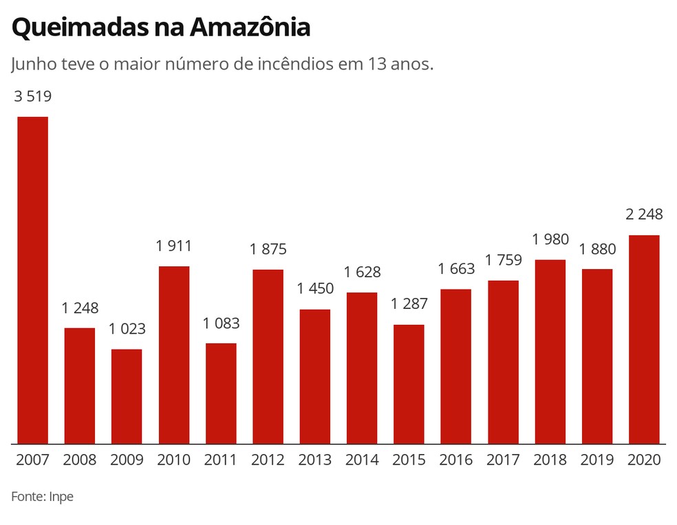Queimadas na Amazônia em junho de 2007 a 2020 — Foto: G1
