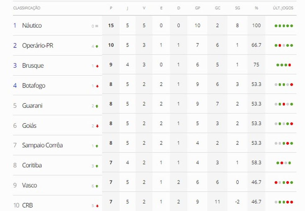 CRB caiu cinco posições no Brasileiro — Foto: ge