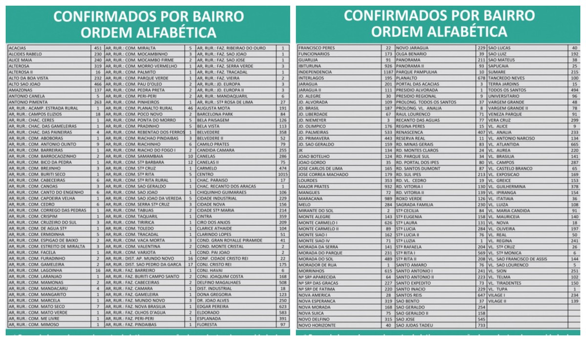 Covid-19: Montes Claros tem 36.459 casos e 859 mortes nesta terça-feira (15)