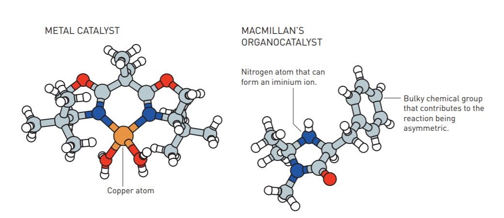 À esquerda, ilustração da catálise com metal. À direita, a organocatálise assimétrica, que acelera reações químicas com moléculas orgânicas (Foto: Johan Jarnestad/The Royal Swedish Academy of Sciences)
