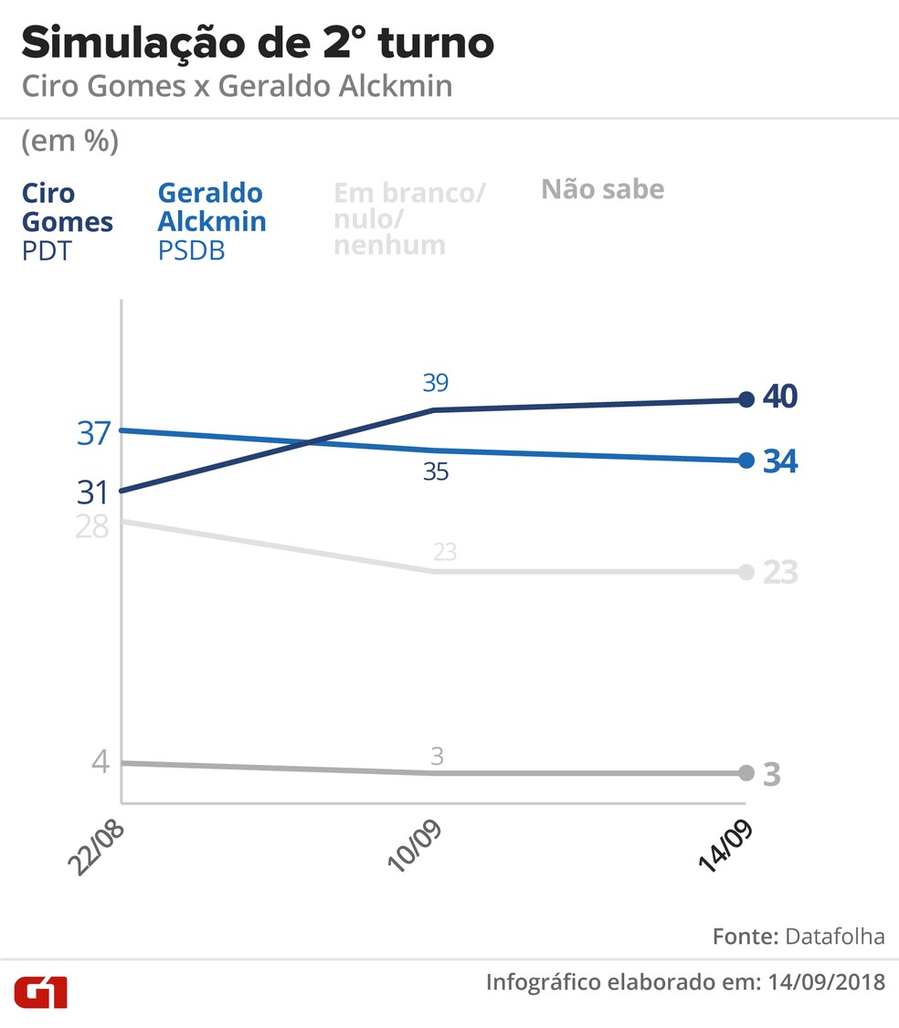Datafolha - 14 de setembro de 2018 - Simulação de segundo turno entre Ciro x Alckmin — Foto: Arte/G1