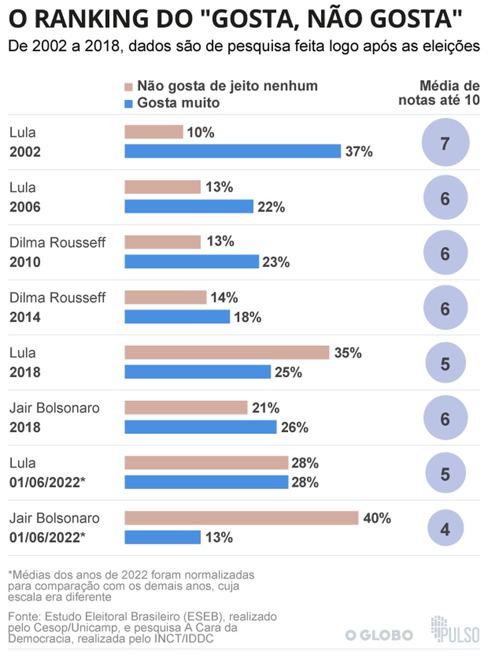 Infográfico sobre avaliações de Lula, Dilma e Bolsonaro — Foto: Editoria de arte