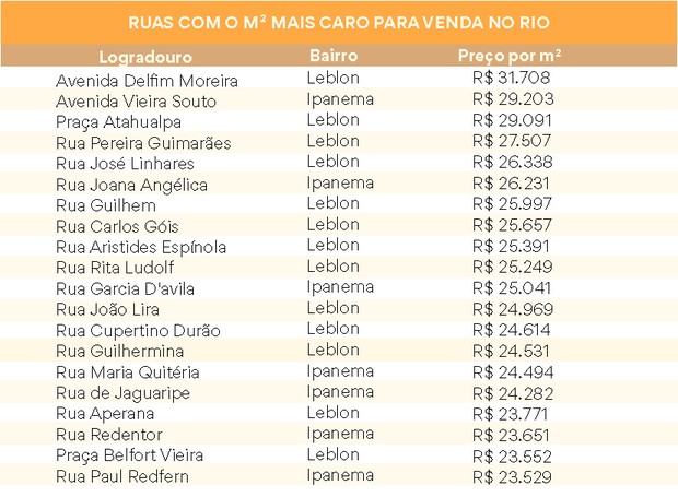 Top 20 de ruas mais baratas para venda de imóveis no Rio de Janeiro (Foto: Casa e Jardim)