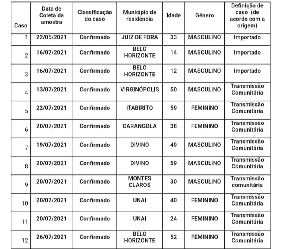 Minas tem 12 casos confirmados da variante delta no estado. — Foto: Secretaria de Estado de Saúde 