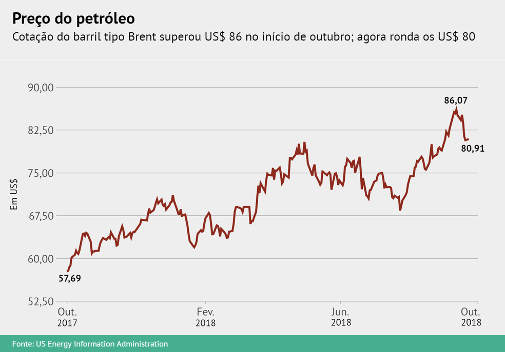Preço da gasolina: fim do ciclo de alta? | Blog do João Borges | G1
