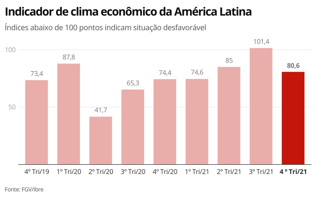 Indicador de clima econômico da América Latina — Foto: Economia g1