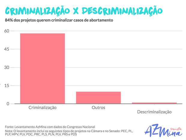 Criminalização X descriminalização  (Foto: Revista AzMina)