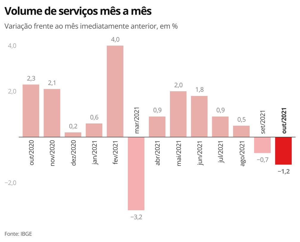 Volume de serviços mês a mês — Foto: Economia g1