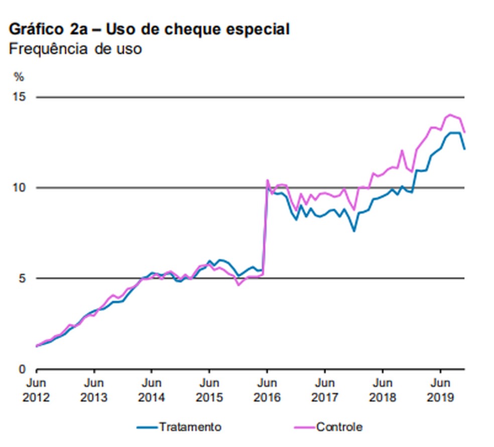 Uso do cheque especial - frequência de uso — Foto: Banco Central