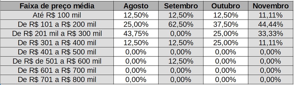 Dados da faixa de preço da venda de imóveis, segundo pesquisa realizada pelo Creci-SP na região de Presidente Prudente (SP) — Foto: g1