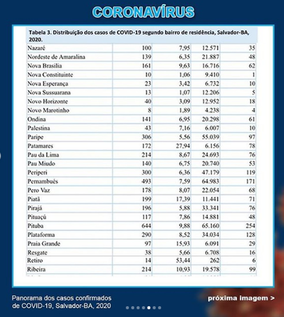 Casos de coronav&iacute;rus em Salvador (16/6) &mdash; Foto: Reprodu&ccedil;&atilde;o / Instagram