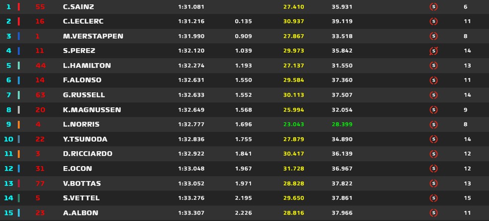 Resultado do Q2 — Foto: F1