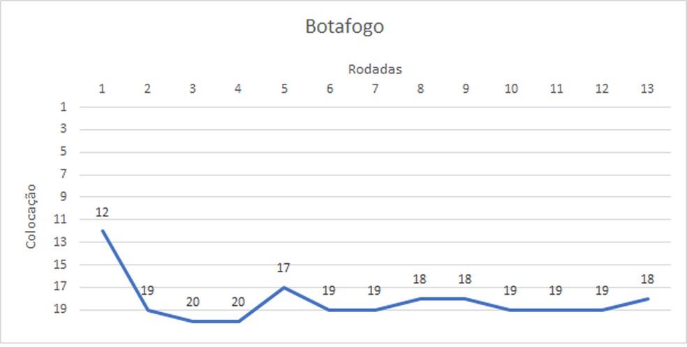 Botafogo no returno após rodada #32 — Foto: Espião Estatístico