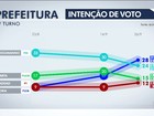 Doria tem 28%, Russomanno, 24%, Marta, 15% e Haddad, 12%, diz Ibope