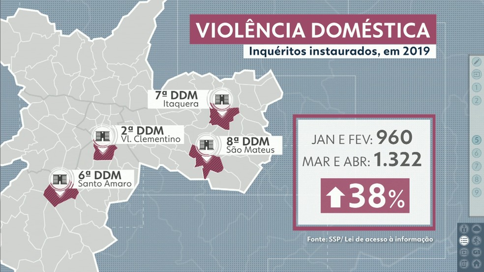 Registro do aumento de inquéritos relacionados à violência doméstica em SP — Foto: Reprodução/TV Globo