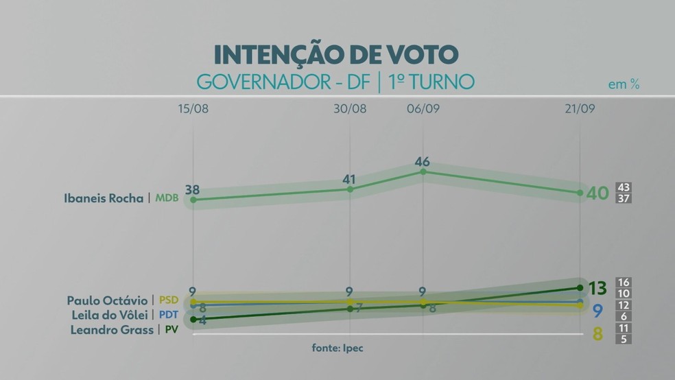 Pesquisa IPEC GDF - 21 de setembro de 2022  — Foto: TV Globo/Reprodução
