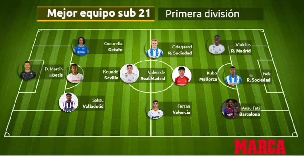 Seleção dos melhores jogadores sub-21 tem Vinicius Junior no ataquea — Foto: Reprodução/Marca