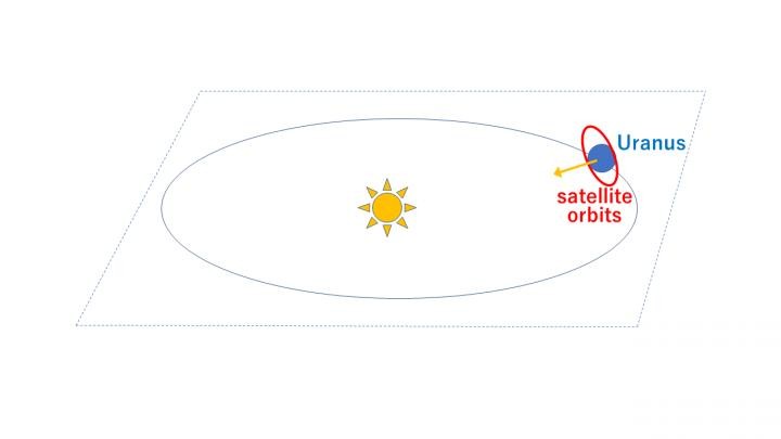 Ilustração da órbita de Urano em torno do sol. Na imagem, a seta amarela indica o polo norte do planeta (Foto: ELSI/Instituto de Tecnologia de Tóquio)