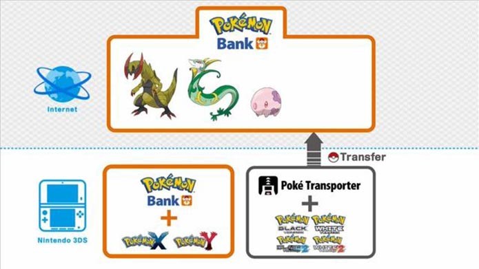 Pokémon Bank (Foto: Divulgação)