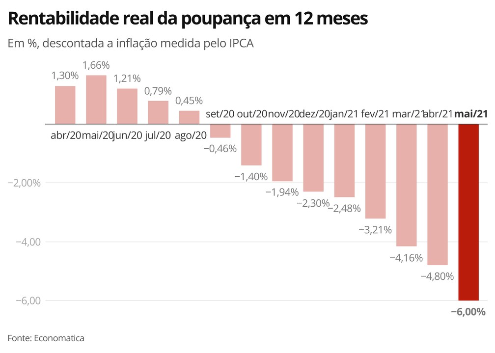 Rentabilidade real da poupança em 12 meses — Foto: Economia G1