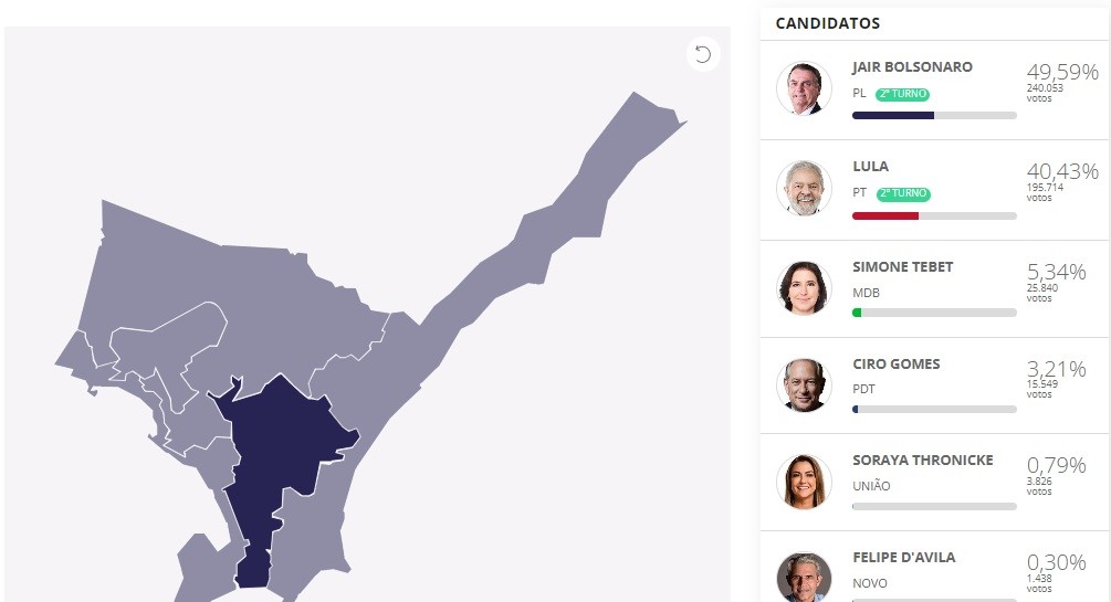 Maceió é a única capital do Nordeste com maioria dos votos em Bolsonaro no 1º turno
