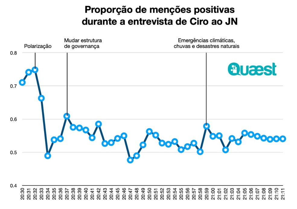 Menções positivas a Ciro Gomes nas redes durante entrevista ao Jornal Nacional — Foto: Quaest