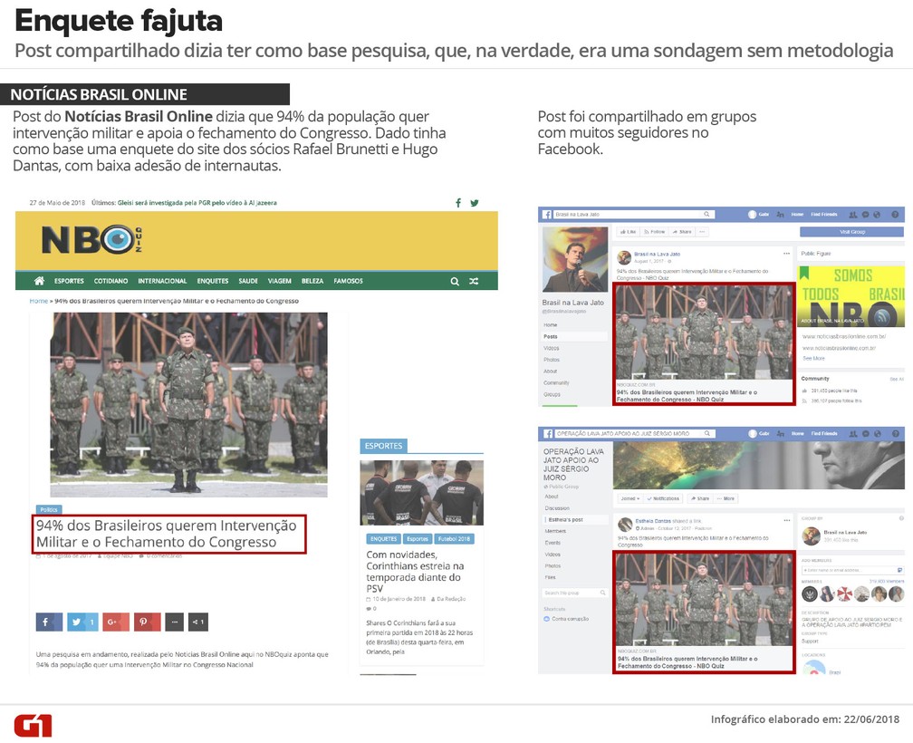 Enquete feita com internautas sem qualquer valor estatístico foi compartilhada como 'pesquisa com a população brasileira' (Foto:  G1)