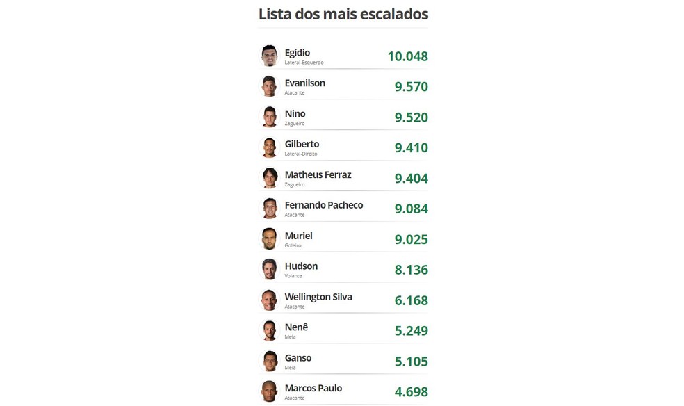 Lista dos mais escalados no VC ESCALA do Fluminense  — Foto: Reprodução