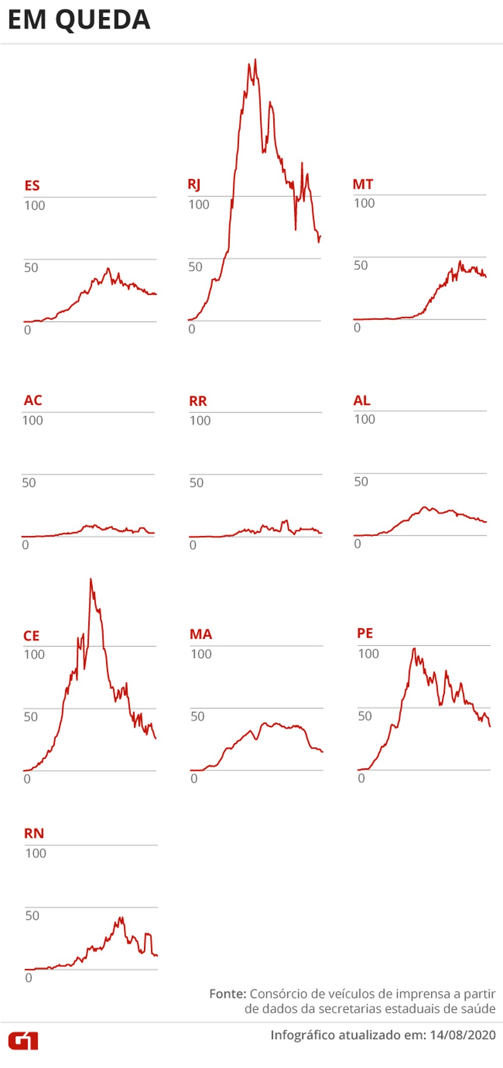 Estados com a média de mortes em queda — Foto: Arte G1