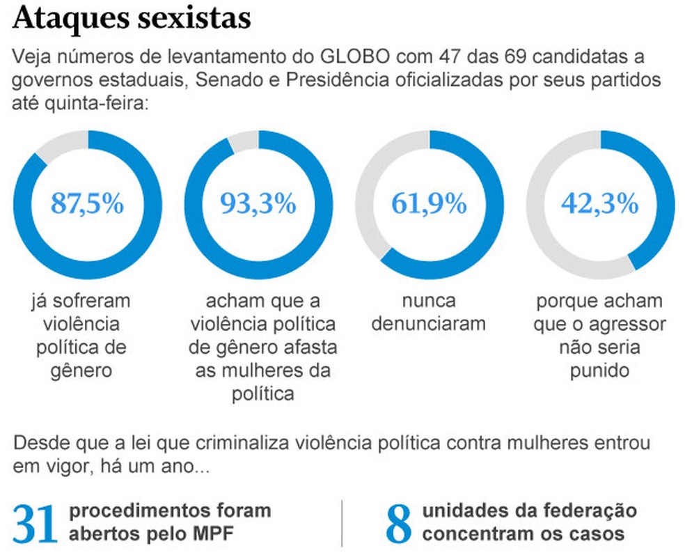 Levantamento ouviu candidatas a governos estaduais  â Foto: Arte
