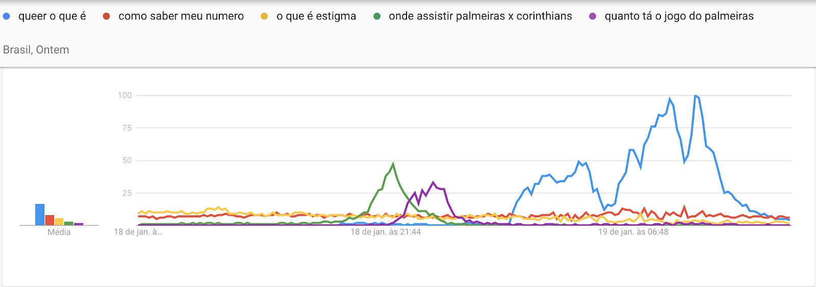 Gráfico ilustra  o interesse nas dúvidas mais populares das últimas 24 horas: (Foto: Divulgação/ Google)