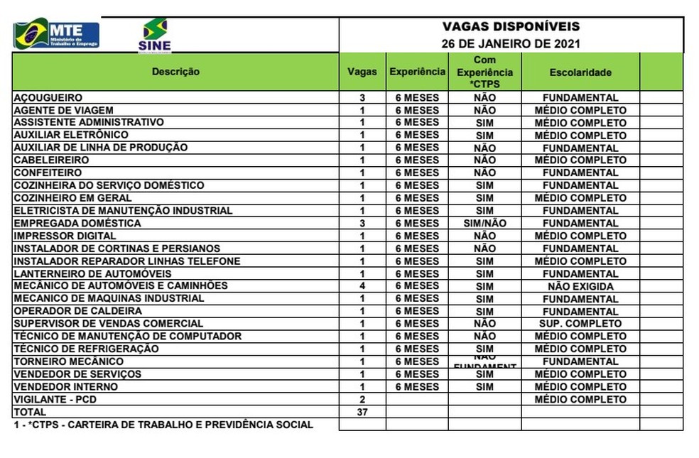 Sine Acre oferta 37 vagas de emprego para esta terça-feira (26) — Foto: Sine Acre/Divulgação