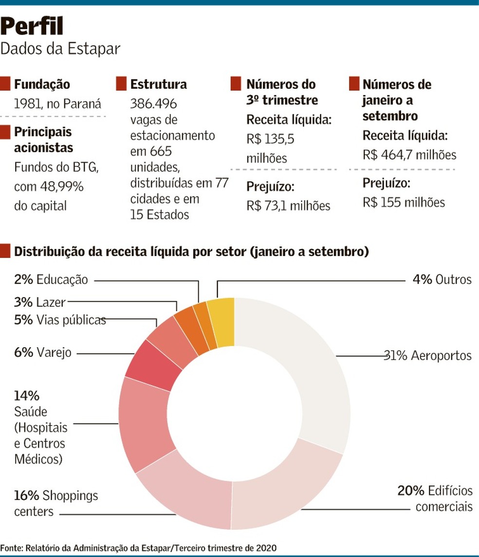 Estapar Tenta Recuperar Seu Preco Justo Empresas Valor Economico Veja o comparativo de hora em hora nos principais shoppings da capital paranaense. estapar tenta recuperar seu preco