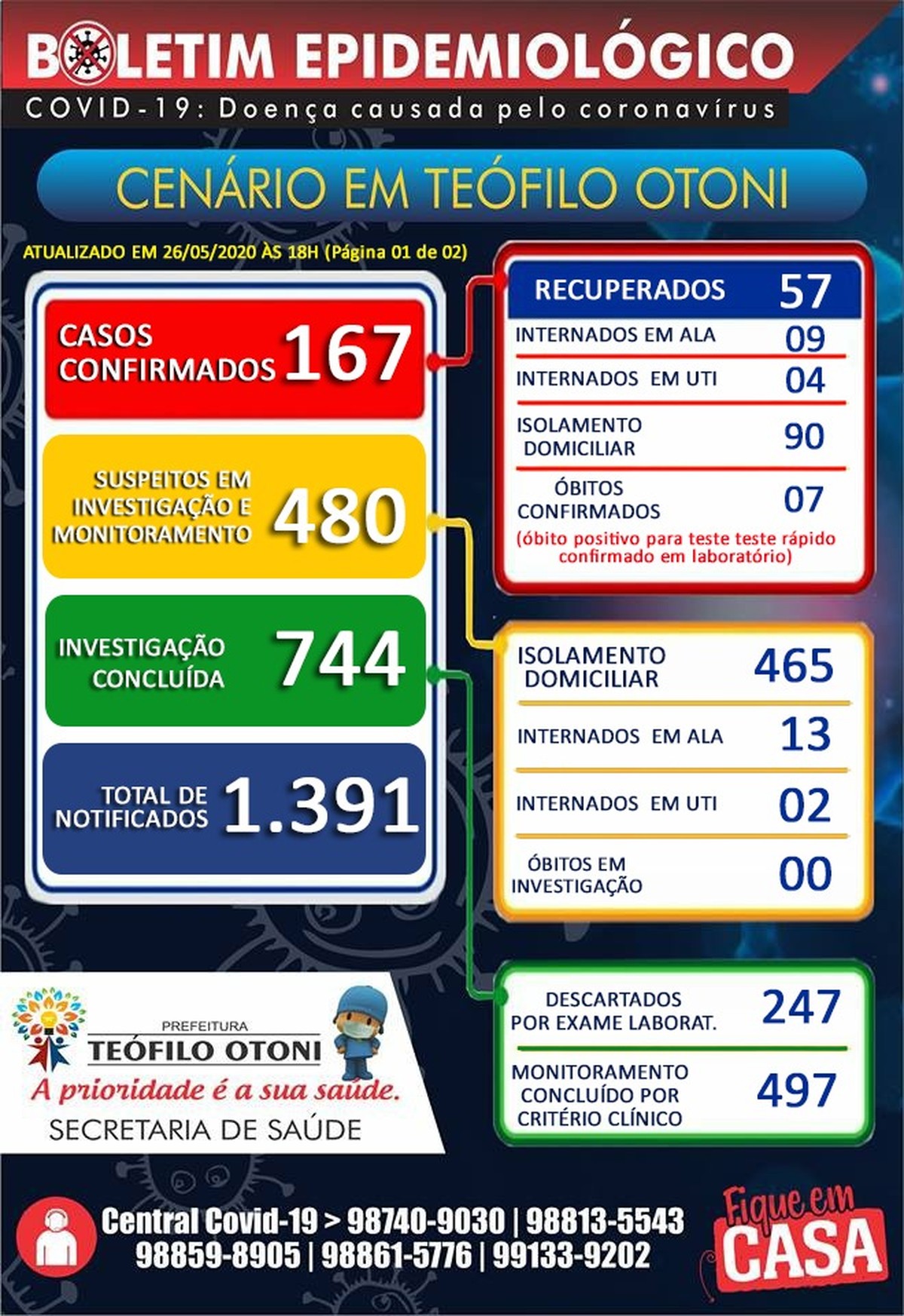 Número de mortes por Covid-19 chega a sete em Teófilo Otoni e prefeitura confirma 21 novos casos