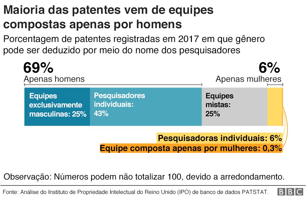 BBC: Número de patentes dividido por gênero (Foto: BBC)