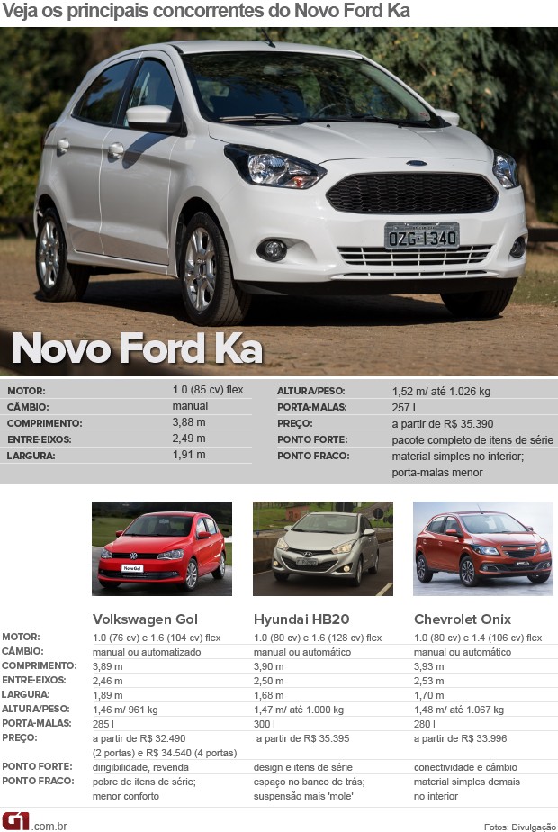 tabela concorrentes Novo Ford Ka (Foto: Arte G1)