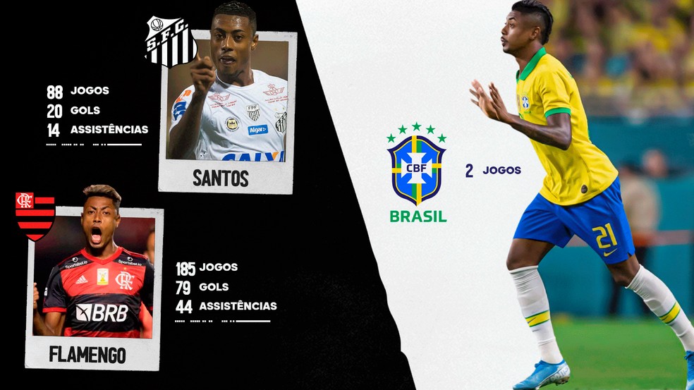 Bruno Henrique tem mais jogos por Flamengo e Santos. O Espião Estatístico soma uma assistência a mais em relação ao quadro acima — Foto: Divulgação/Amplitude Comunicação