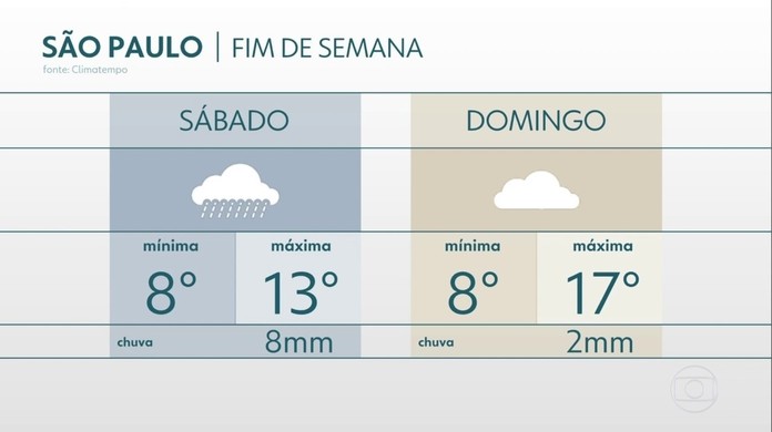 Com 9 3 C Cidade De Sp Tem Segunda Menor Temperatura Para Uma Tarde Em 60 Anos No Mes De Agosto Sao Paulo G1