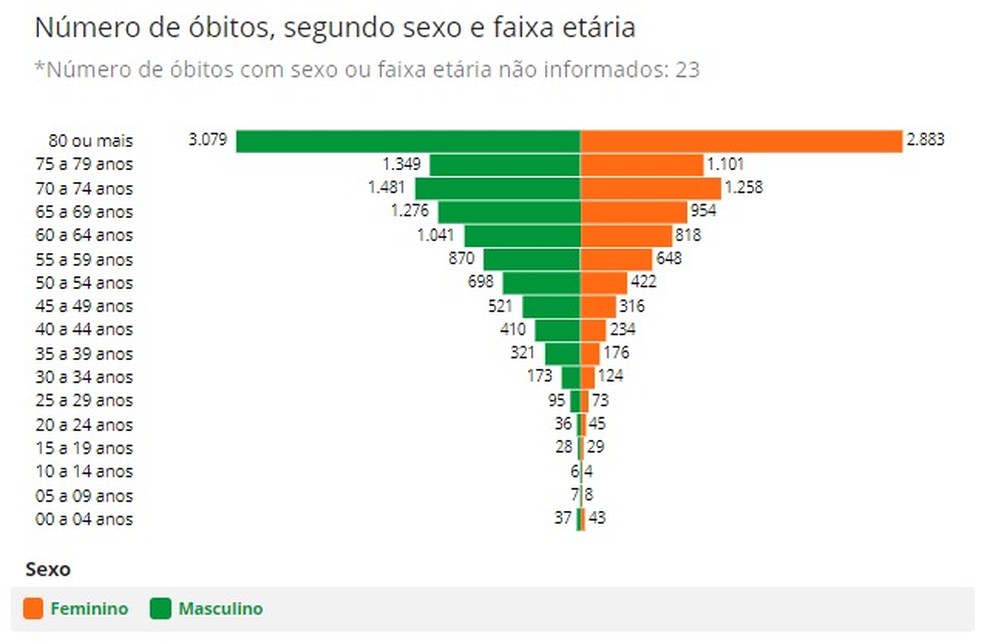 Óbitos por Covid-19 no Ceará, por faixa etária e gênero. — Foto: IntegraSUS