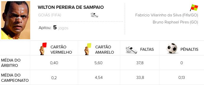 Info Árbitros - Wilton Pereira de Sampaio - Flamengo x Botafogo  (Foto: Editoria de Arte)