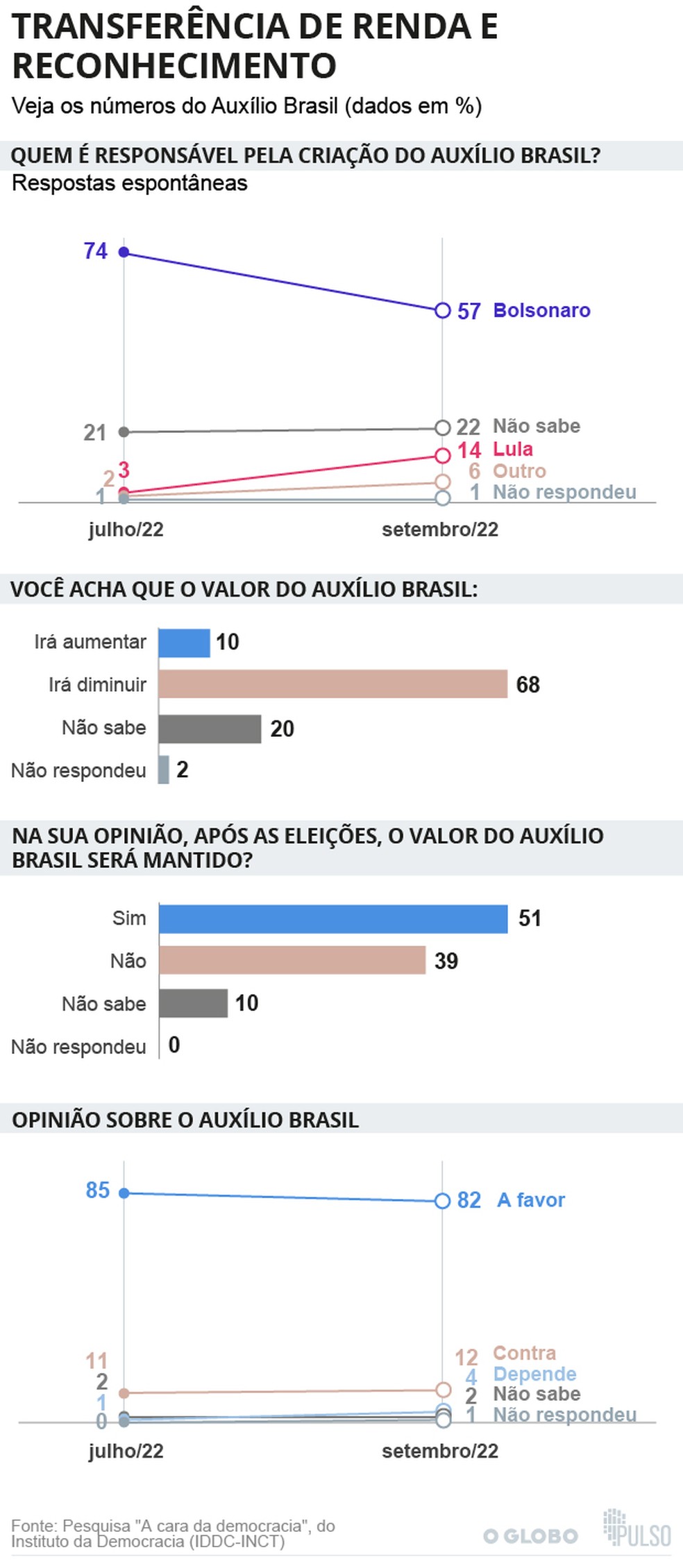 Percentual dos que dizem que Bolsonaro criou AuxÃ­lio Brasil caiu em dois meses â Foto: Pesquisa "A cara da democracia", do Instituto da Democracia (IDDC-INCT)