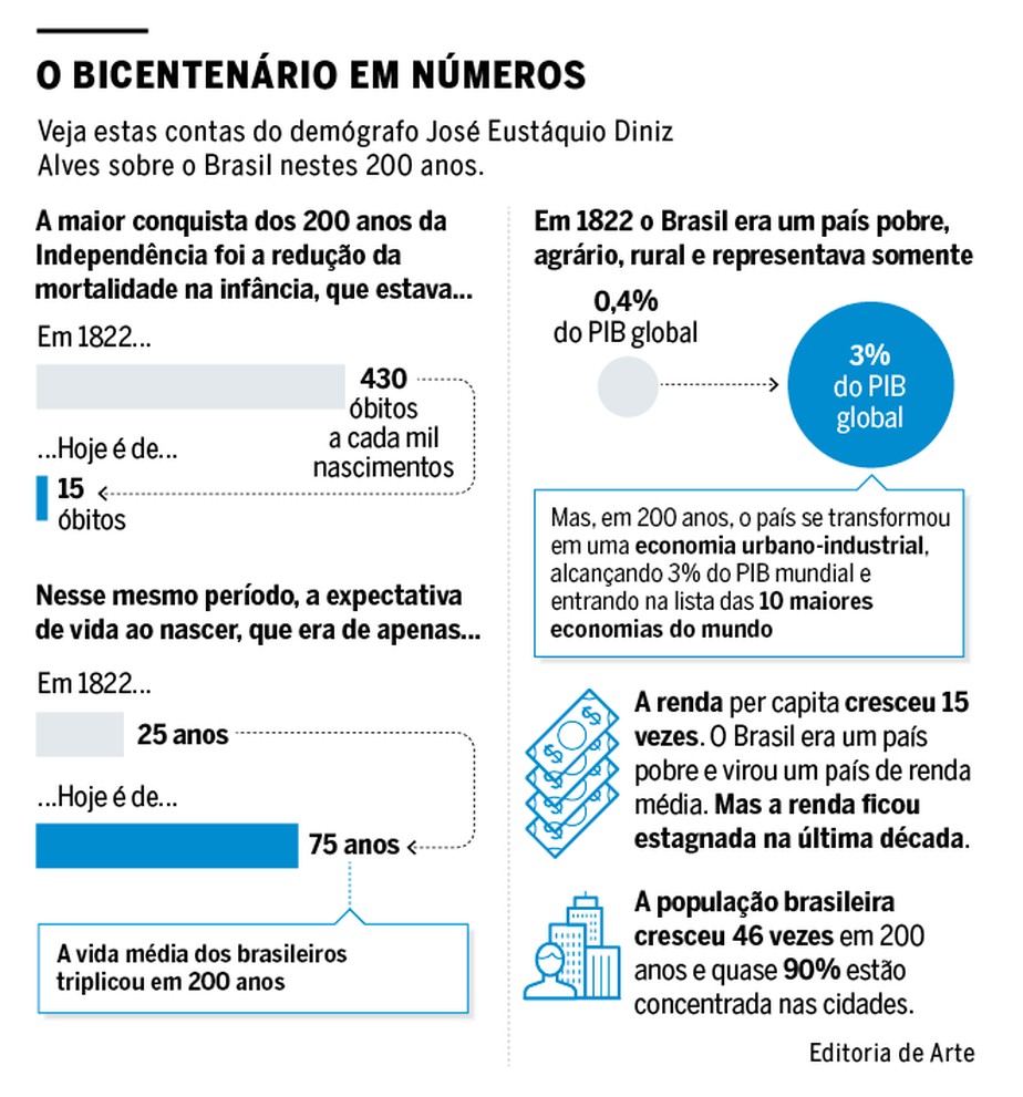  Bicentenário em números: veja as contas do demógrafo José Eustáquio Diniz Alves 