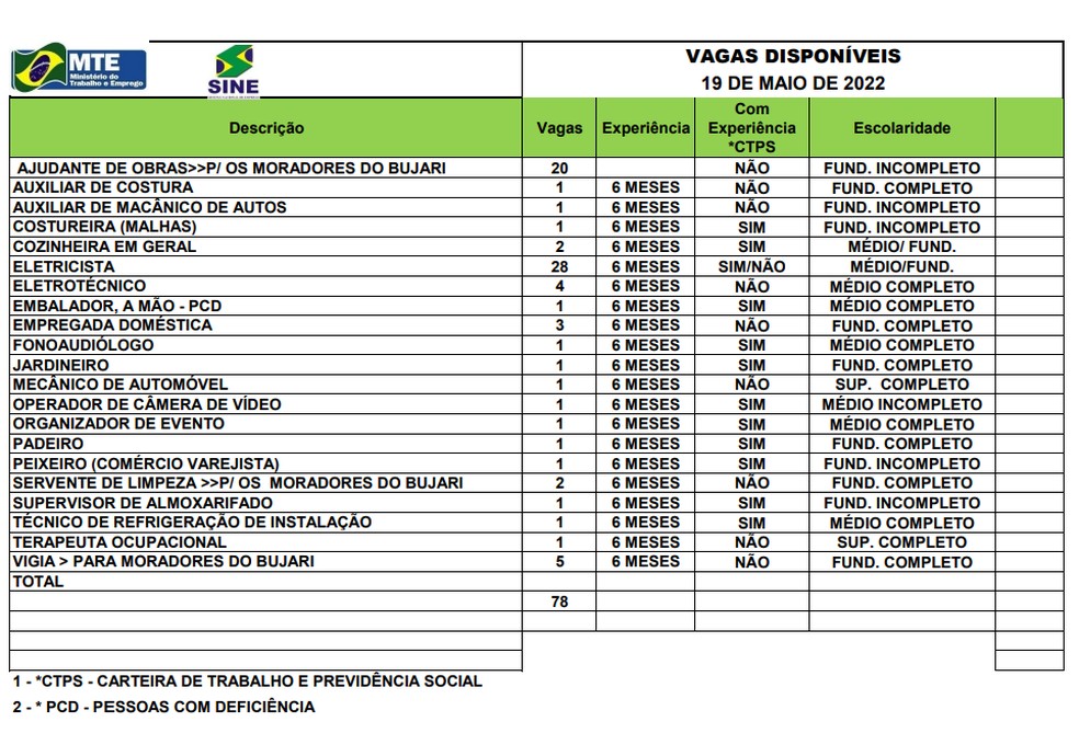 Sine Acre oferta 78 vagas de emprego em Rio Branco  — Foto: Divulgação/Sine Acre